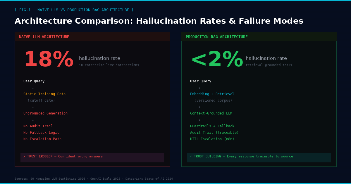 Fig.1: Naive LLM vs production RAG architecture — hallucination rates and failure modes
