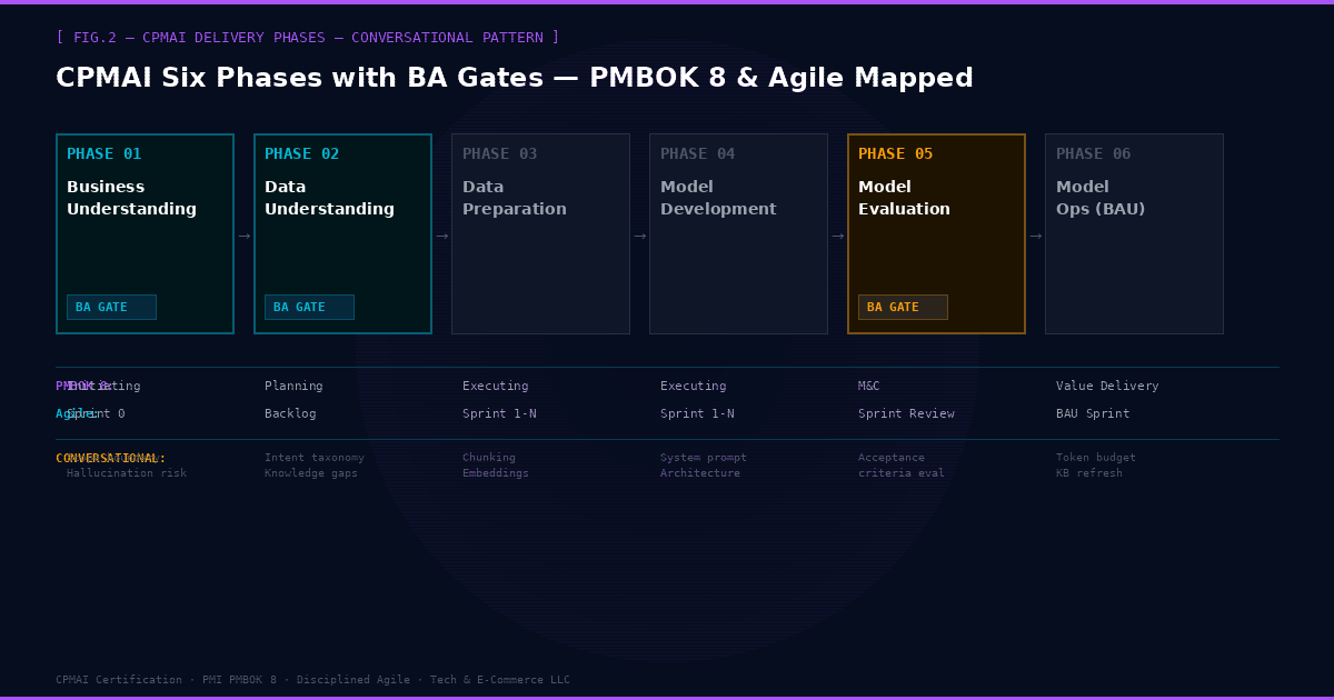 Fig.2: CPMAI six phases for Conversational pattern — BA gates at phases 01, 02 and 05