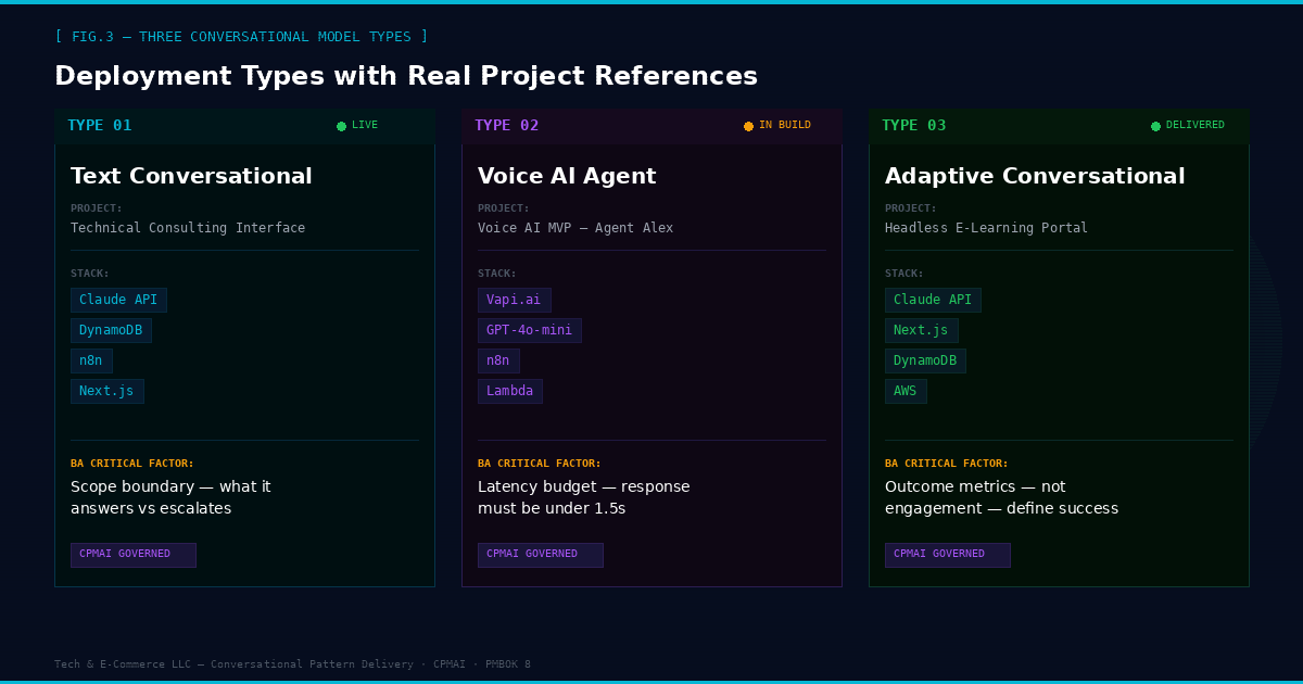 Fig.3: Three conversational model types — text chatbot, voice AI, adaptive conversational